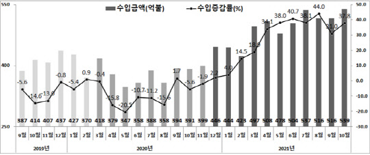 우리나라 연간 수입액 및 수입증감률 추이. <자료:산업통상자원부>